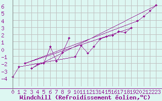Courbe du refroidissement olien pour Reims-Prunay (51)