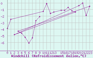 Courbe du refroidissement olien pour Karasjok