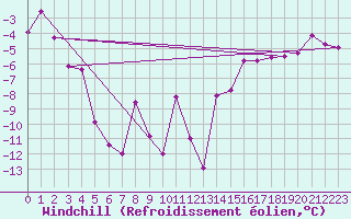Courbe du refroidissement olien pour Kittila Lompolonvuoma