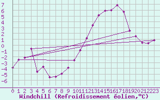 Courbe du refroidissement olien pour Fix-Saint-Geneys (43)