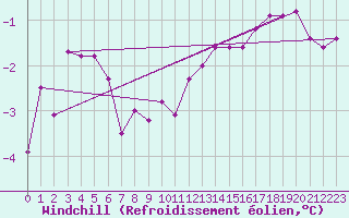 Courbe du refroidissement olien pour Cambrai / Epinoy (62)