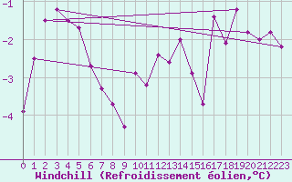 Courbe du refroidissement olien pour Wolfsegg