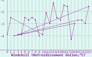 Courbe du refroidissement olien pour Siofok