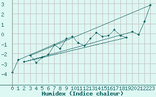 Courbe de l'humidex pour Sonnblick - Autom.