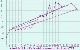 Courbe du refroidissement olien pour Ljungby