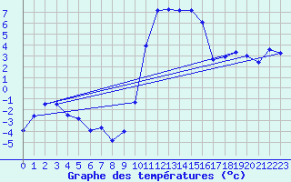 Courbe de tempratures pour Formigures (66)