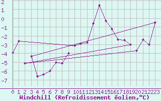Courbe du refroidissement olien pour Eggishorn