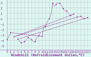 Courbe du refroidissement olien pour Casement Aerodrome