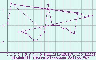 Courbe du refroidissement olien pour Ried Im Innkreis
