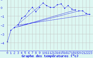 Courbe de tempratures pour Arosa