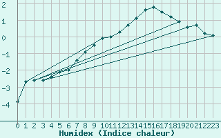 Courbe de l'humidex pour Verneuil (78)