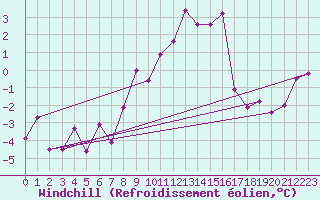 Courbe du refroidissement olien pour Kapfenberg-Flugfeld