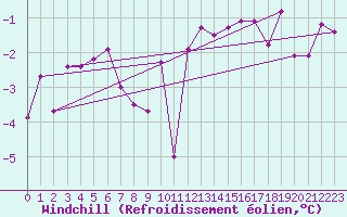 Courbe du refroidissement olien pour Sallanches (74)