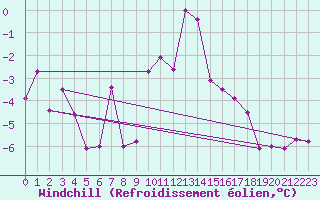 Courbe du refroidissement olien pour Warcop Range