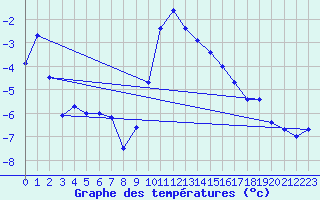 Courbe de tempratures pour Grau Roig (And)