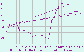 Courbe du refroidissement olien pour Mont-Rigi (Be)