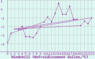 Courbe du refroidissement olien pour Lindenberg