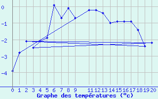 Courbe de tempratures pour Saint-Vran (05)