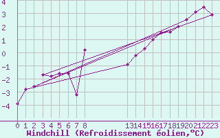 Courbe du refroidissement olien pour La Dle (Sw)