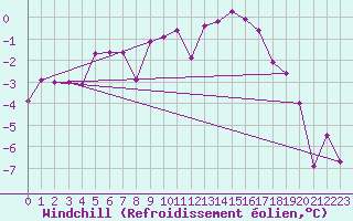 Courbe du refroidissement olien pour Allentsteig