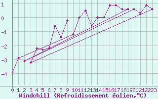 Courbe du refroidissement olien pour Elsenborn (Be)