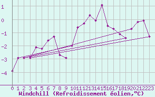 Courbe du refroidissement olien pour Puerto de San Isidro