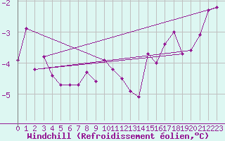 Courbe du refroidissement olien pour Hemling