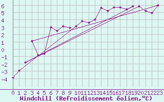 Courbe du refroidissement olien pour Tain Range