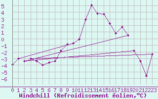 Courbe du refroidissement olien pour Mariapfarr