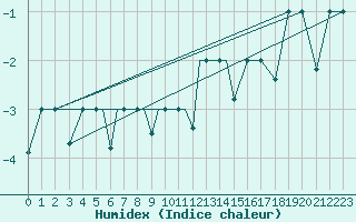 Courbe de l'humidex pour Petrozavodsk