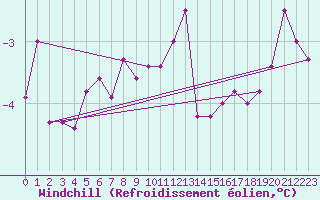 Courbe du refroidissement olien pour Chivres (Be)