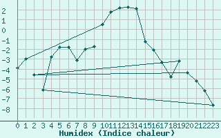 Courbe de l'humidex pour Szecseny