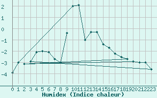 Courbe de l'humidex pour Alpinzentrum Rudolfshuette