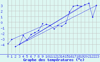 Courbe de tempratures pour Plaffeien-Oberschrot