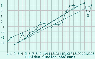 Courbe de l'humidex pour Plaffeien-Oberschrot