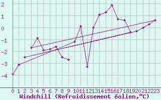 Courbe du refroidissement olien pour Cambrai / Epinoy (62)