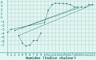 Courbe de l'humidex pour Formigures (66)