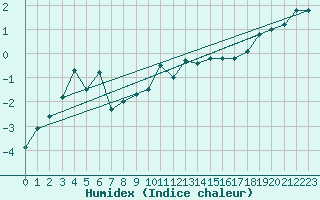 Courbe de l'humidex pour Saentis (Sw)