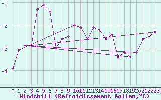 Courbe du refroidissement olien pour Kaisersbach-Cronhuette