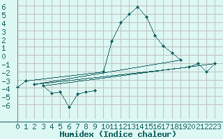 Courbe de l'humidex pour Sion (Sw)