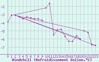 Courbe du refroidissement olien pour Gottfrieding