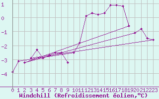 Courbe du refroidissement olien pour Charlwood