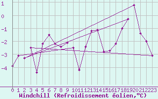 Courbe du refroidissement olien pour Aultbea