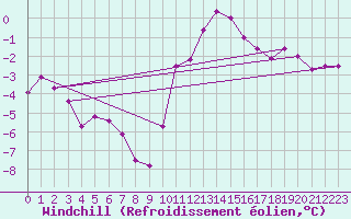 Courbe du refroidissement olien pour Chur-Ems