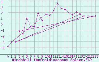 Courbe du refroidissement olien pour Chateau-d-Oex