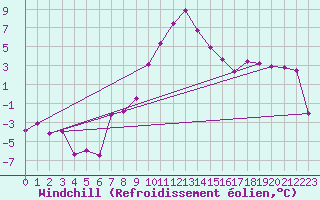 Courbe du refroidissement olien pour Zlatibor