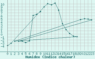 Courbe de l'humidex pour Puchberg