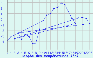 Courbe de tempratures pour Nyon-Changins (Sw)