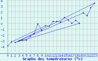 Courbe de tempratures pour Arosa