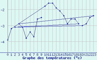 Courbe de tempratures pour Weissfluhjoch